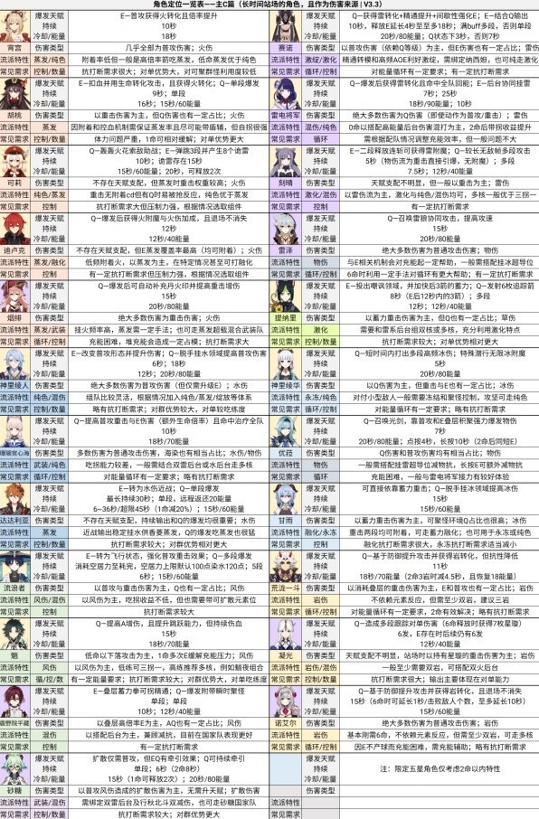 《原神》3.3版深渊第12层对策分享与配队推荐