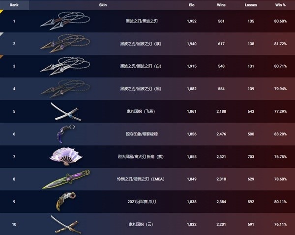 无畏契约6月24日外网皮肤排名 无畏契约6月24日外网皮肤排名列表